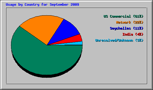 Usage by Country for September 2009
