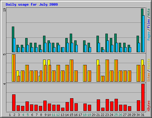 Daily usage for July 2009