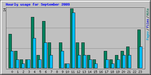 Hourly usage for September 2009