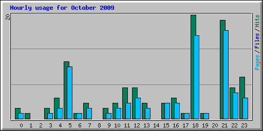 Hourly usage for October 2009