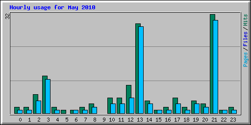 Hourly usage for May 2010