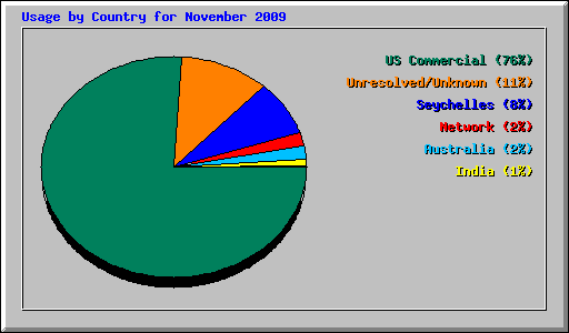 Usage by Country for November 2009