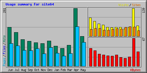 Usage summary for site64